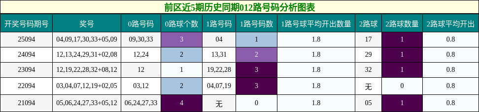 前区近5期历史同期012路号码分析图表