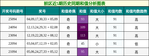 前区近5期历史同期和值分析图表