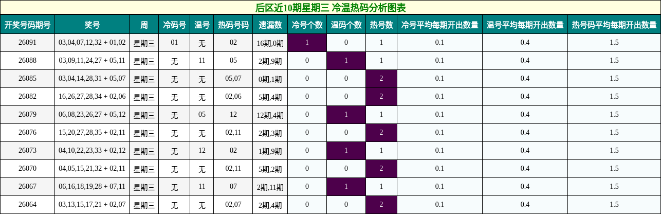 后区近10期星期三 冷温热码分析图表