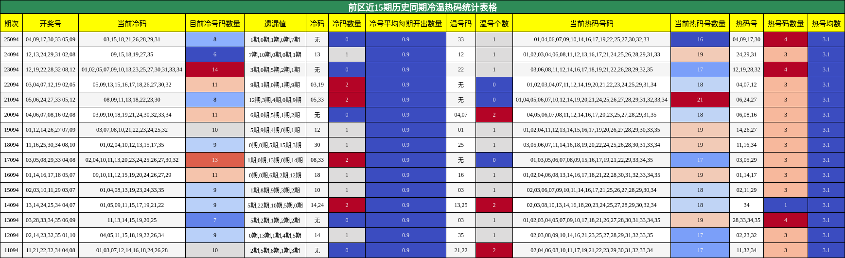 冷温热码分析