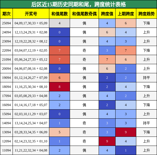 和尾分析，跨度分析