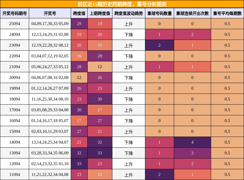 跨度分析,重号分析