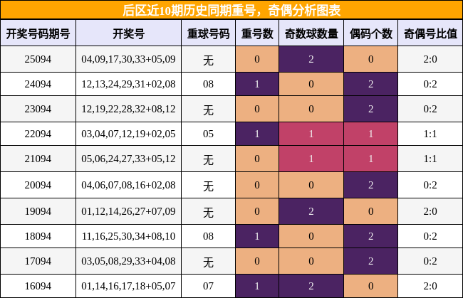 重号分析,奇偶分析