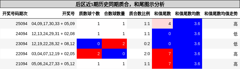 后区近5期历史同期质合，和尾图示分析
