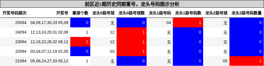 前区近5期历史同期重号，龙头号码图示分析