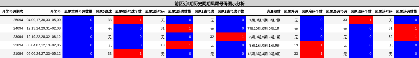 前区近5期历史同期凤尾号码图示分析
