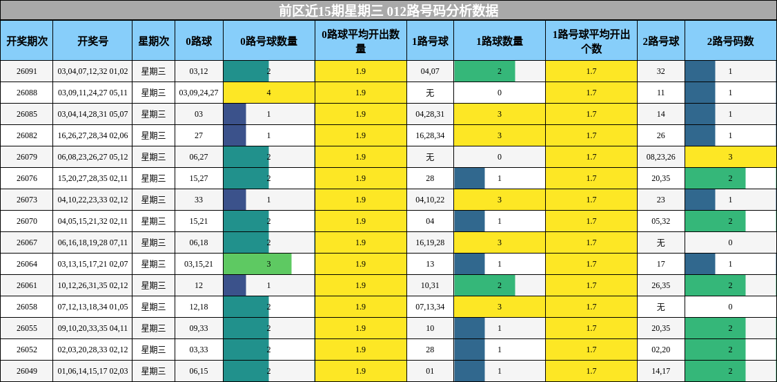 前区近15期星期三 012路号码分析数据