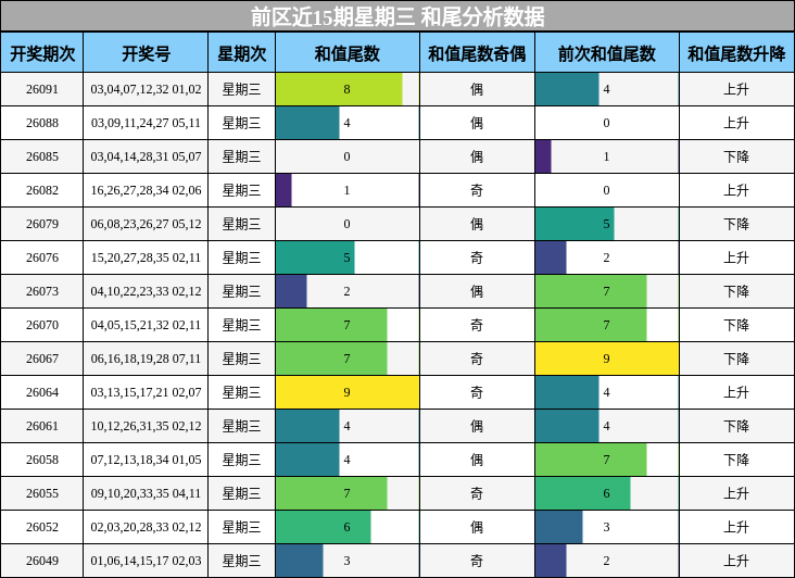 前区近15期星期三 和尾分析数据