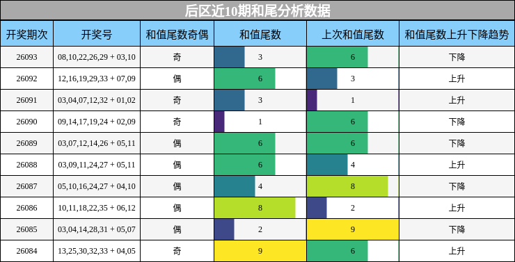 后区近10期和尾分析数据