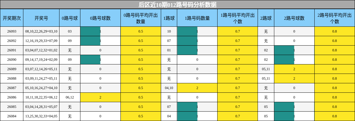 后区近10期012路号码分析数据