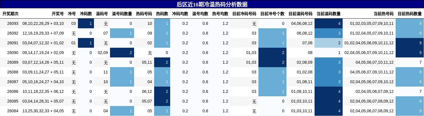 冷温热码分析