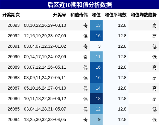 和值分析