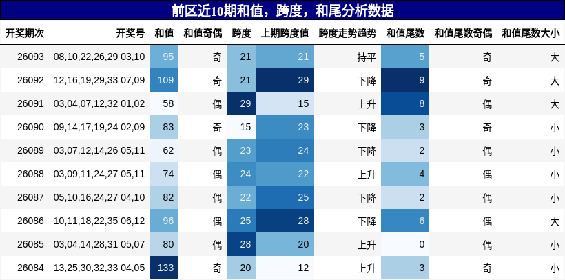 和值分析，跨度分析，和尾分析