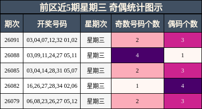 前区近5期星期三 奇偶统计图示