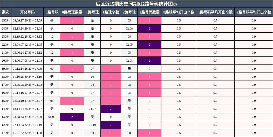 后区近15期历史同期012路号码统计图示