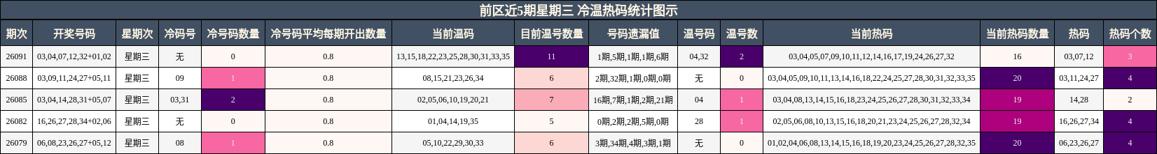 前区近5期星期三 冷温热码统计图示