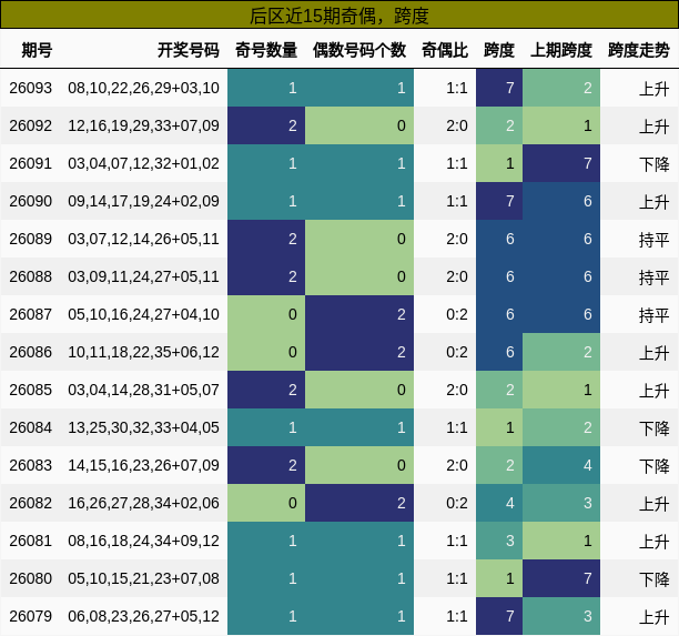 后区近15期奇偶，跨度