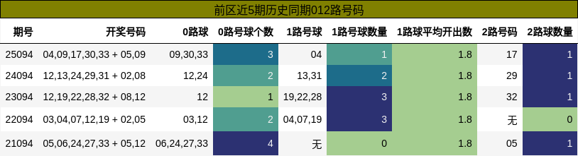 前区近5期历史同期012路号码