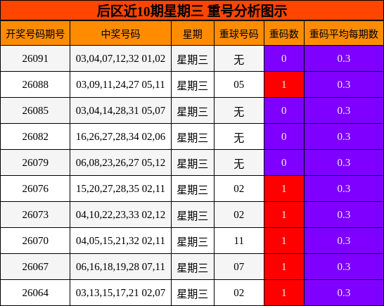 后区近10期星期三 重号分析图示