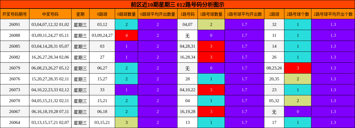 前区近10期星期三 012路号码分析图示