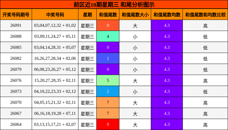 前区近10期星期三 和尾分析图示