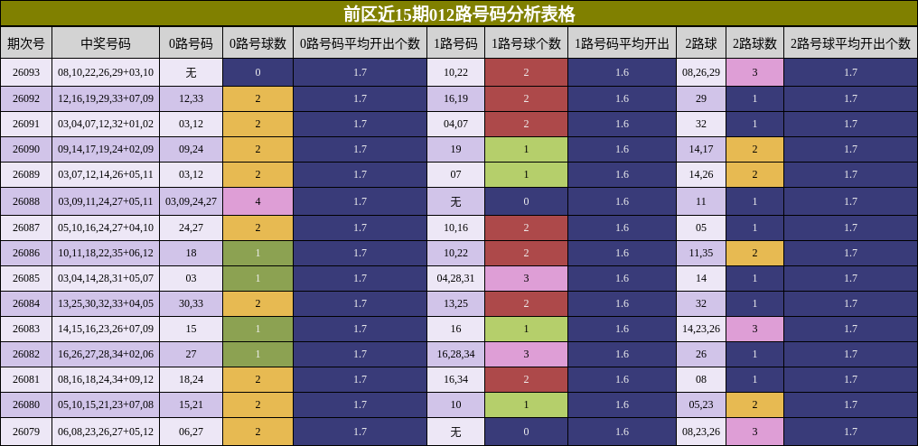 前区近15期012路号码分析表格