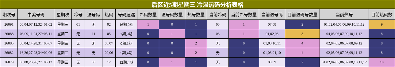 后区近5期星期三 冷温热码分析表格