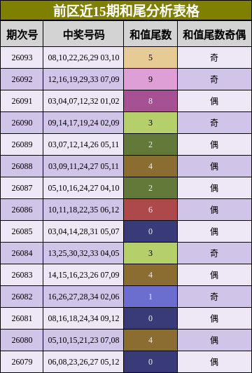 前区近15期和尾分析表格