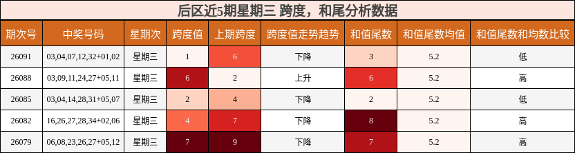 后区近5期星期三 跨度,和尾分析数据