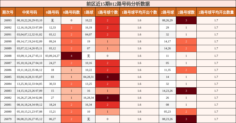 前区近15期012路号码分析数据