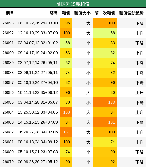 和值分析