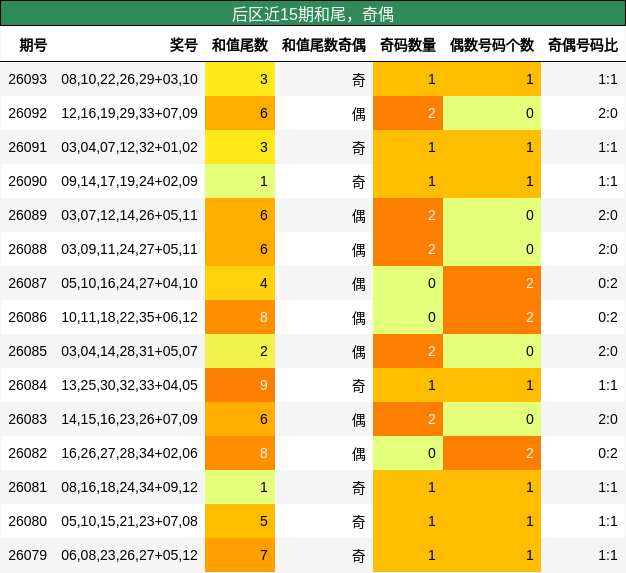 和尾分析,奇偶分析