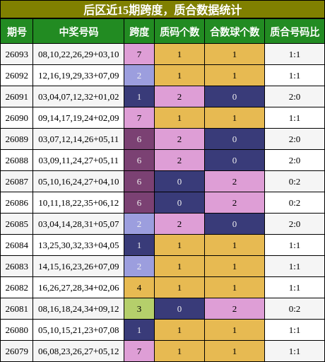 后区近15期跨度，质合数据统计