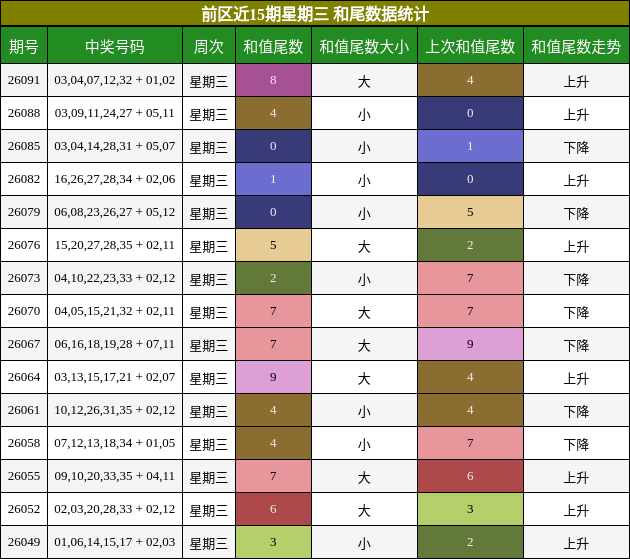 前区近15期星期三 和尾数据统计