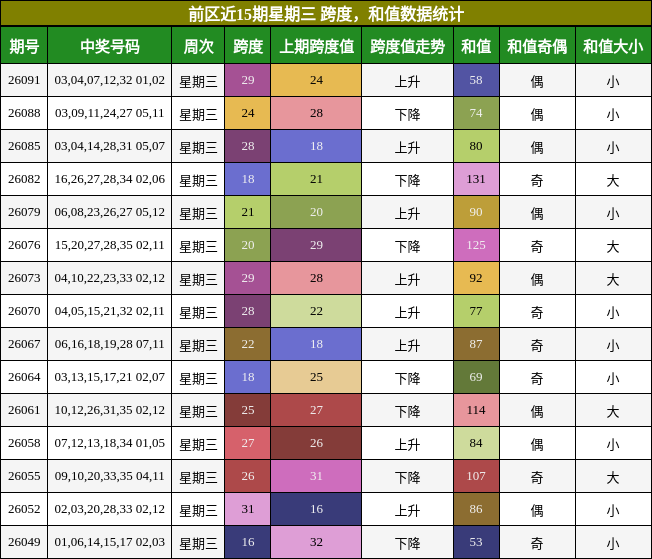 前区近15期星期三 跨度，和值数据统计