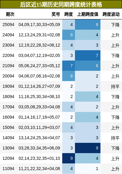 后区近15期历史同期跨度统计表格