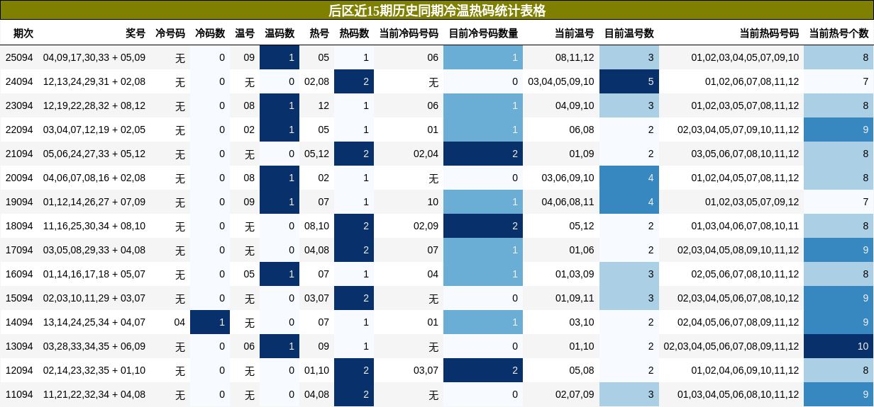 后区近15期历史同期冷温热码统计表格