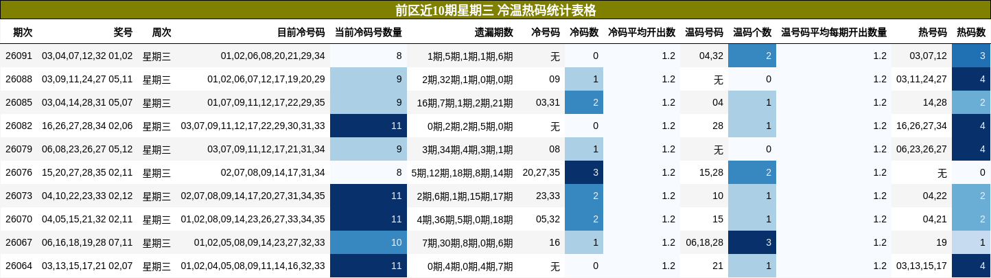 前区近10期星期三 冷温热码统计表格