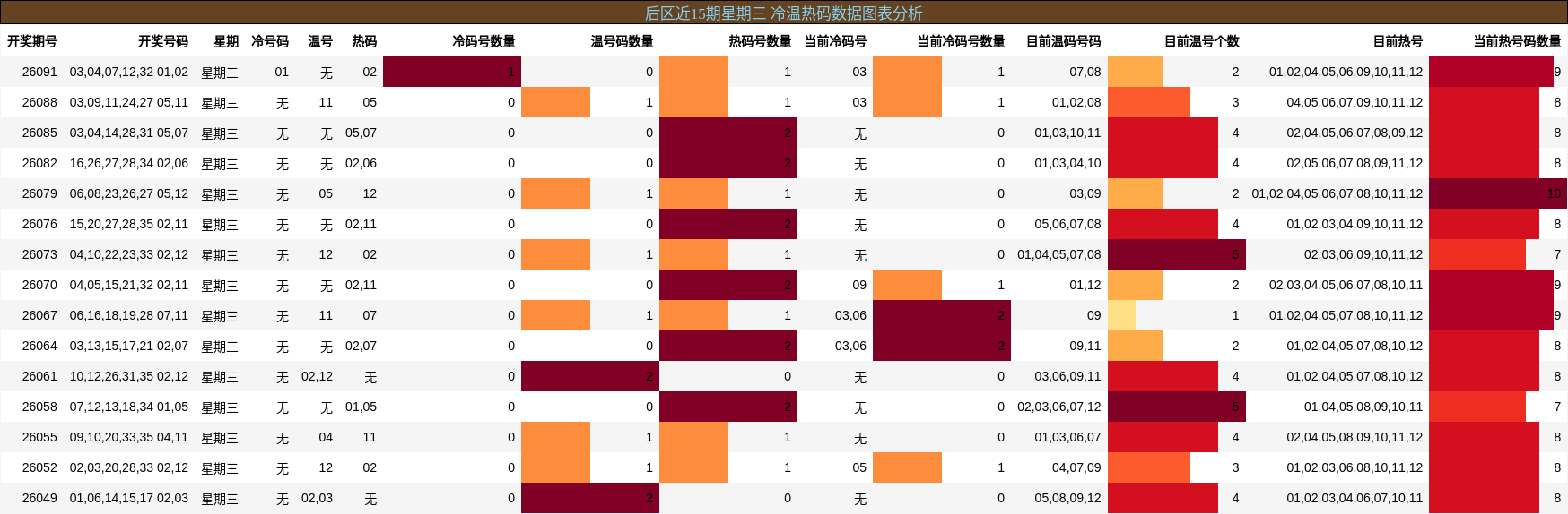 冷温热码分析