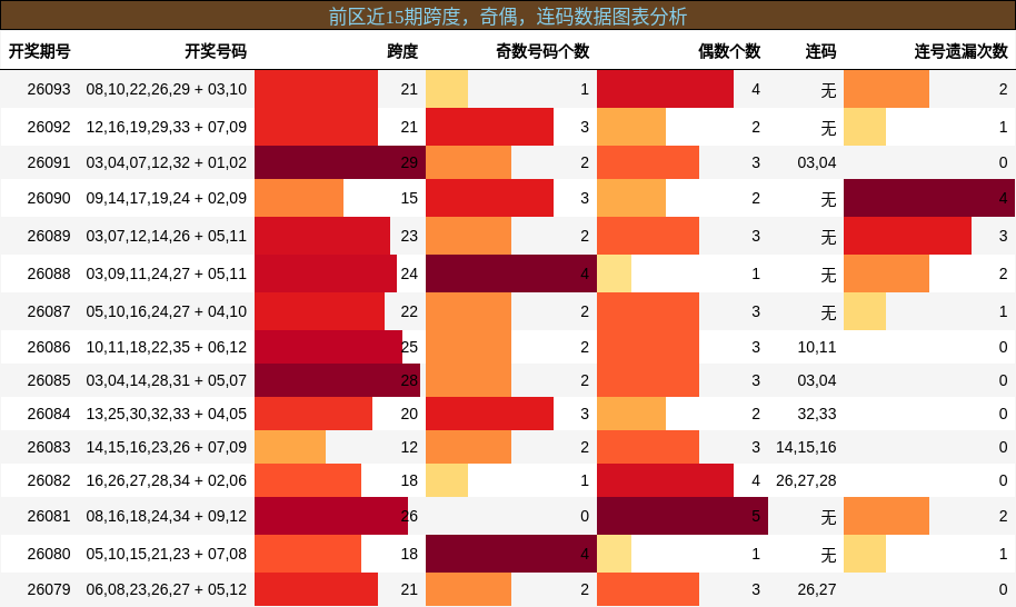跨度分析，奇偶分析，连码分析