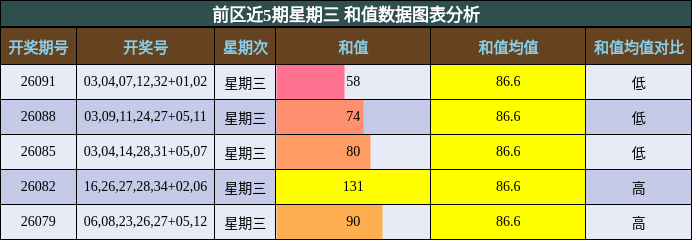 和值分析