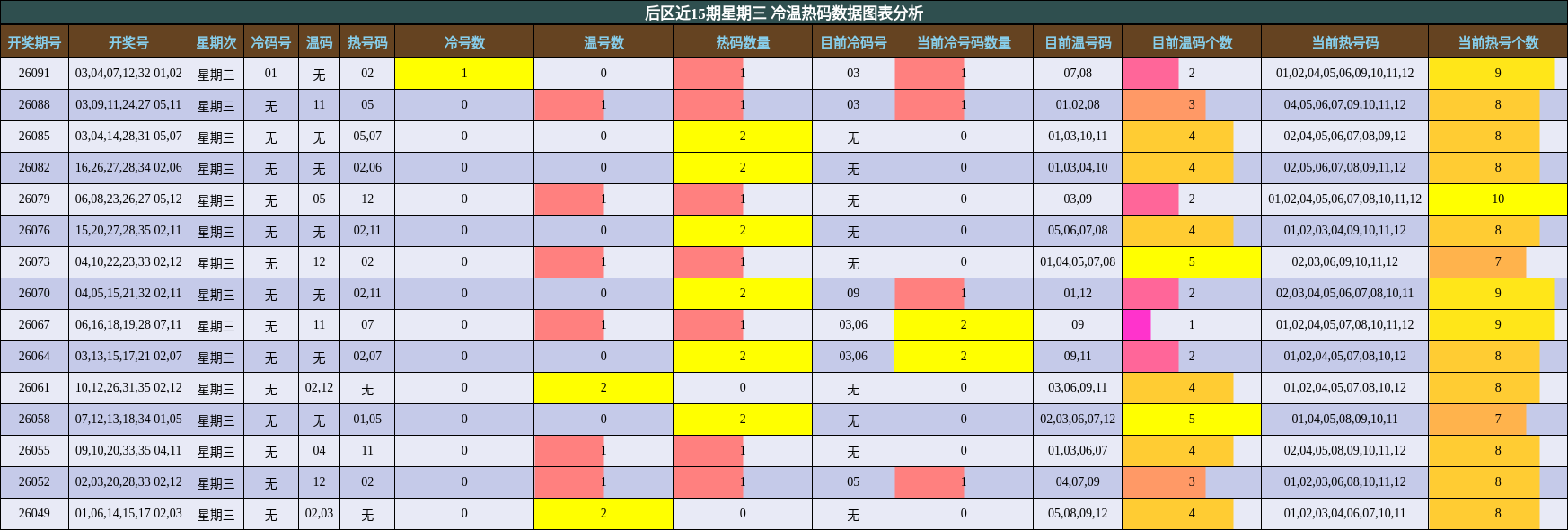 冷温热码分析
