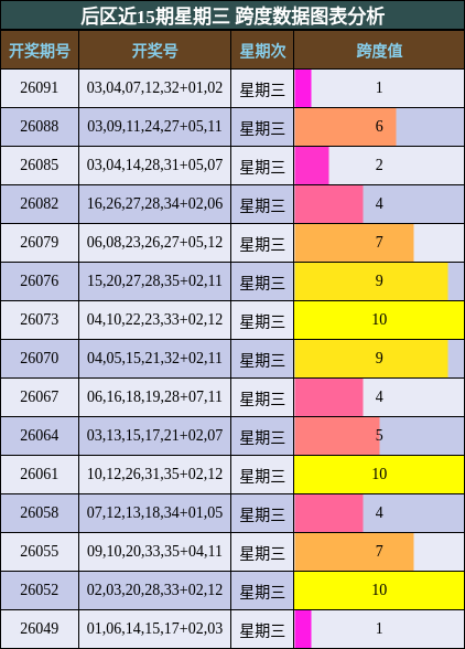 跨度分析