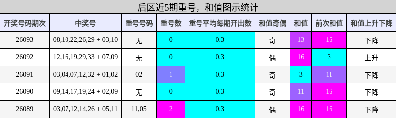后区近5期重号，和值图示统计