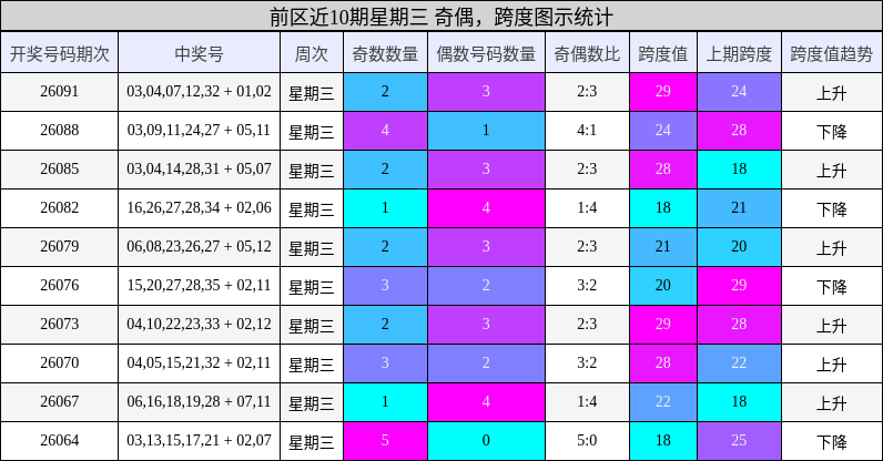 前区近10期星期三 奇偶，跨度图示统计