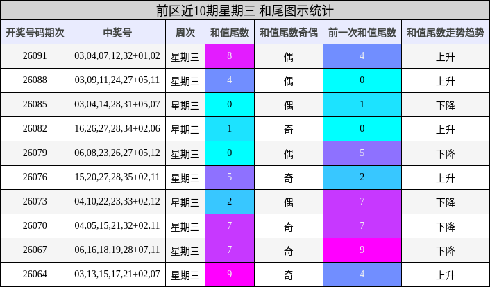 前区近10期星期三 和尾图示统计