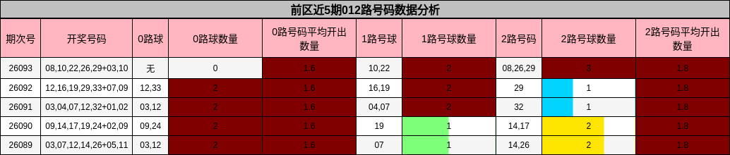 前区近5期012路号码数据分析