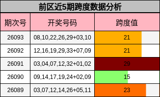 前区近5期跨度数据分析