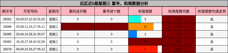 后区近5期星期三 重号,和尾数据分析
