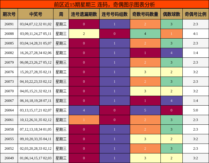连码分析,奇偶分析